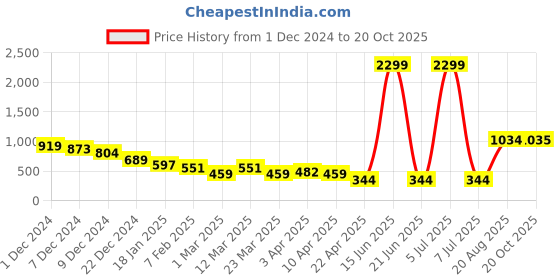 myntra.com HRX by Hrithik Roshan Men Printed Oversized Sweatshirt hrx by hrithik roshan Price History Graph from 1 Dec 2024 to 20 Oct 2025