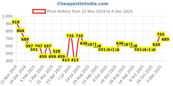 myntra.com HRX by Hrithik Roshan Men Printed Oversized Sweatshirt hrx by hrithik roshan Price History Graph from 22 Nov 2024 to 4 Dec 2025