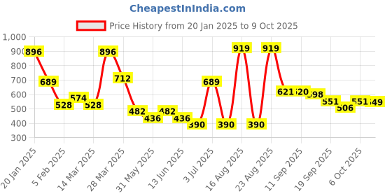 myntra.com HRX by Hrithik Roshan Men Printed Oversized Sweatshirt hrx by hrithik roshan Price History Graph from 20 Jan 2025 to 9 Oct 2025