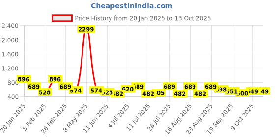 myntra.com HRX by Hrithik Roshan Men Printed Oversized Sweatshirt hrx by hrithik roshan Price History Graph from 20 Jan 2025 to 12 Oct 2025