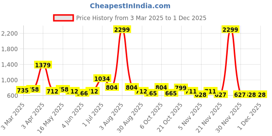 myntra.com HRX by Hrithik Roshan Men Printed Oversized Sweatshirt hrx by hrithik roshan Price History Graph from 3 Mar 2025 to 25 Nov 2025