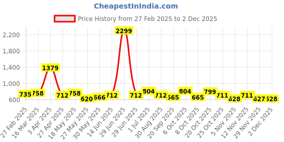 myntra.com HRX by Hrithik Roshan Men Printed Oversized Sweatshirt hrx by hrithik roshan Price History Graph from 27 Feb 2025 to 1 Dec 2025