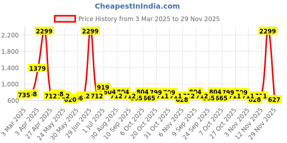 myntra.com HRX by Hrithik Roshan Men Printed Oversized Sweatshirt hrx by hrithik roshan Price History Graph from 3 Mar 2025 to 29 Nov 2025