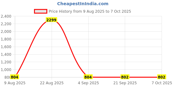 myntra.com HRX by Hrithik Roshan Men Printed Oversized Sweatshirt hrx by hrithik roshan Price History Graph from 9 Aug 2025 to 7 Oct 2025