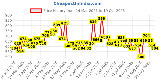 myntra.com HRX by Hrithik Roshan Men Printed Polo Collar Tennis T-shirt hrx by hrithik roshan Price History Graph from 14 Mar 2025 to 19 Oct 2025