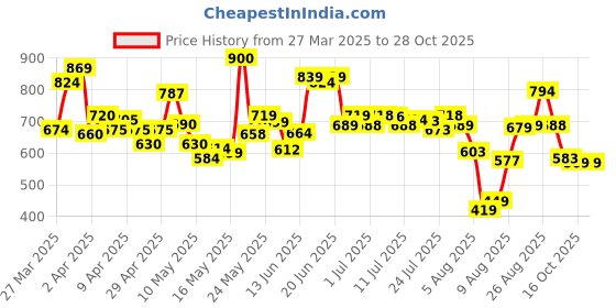 myntra.com HRX by Hrithik Roshan Men Printed Polo Collar Tennis T-shirt hrx by hrithik roshan Price History Graph from 27 Mar 2025 to 27 Oct 2025