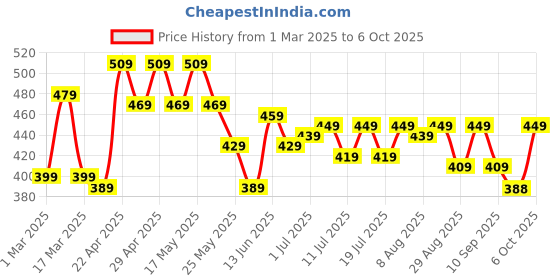 myntra.com HRX by Hrithik Roshan Men Printed Pure Cotton Applique T-shirt hrx by hrithik roshan Price History Graph from 1 Mar 2025 to 6 Oct 2025