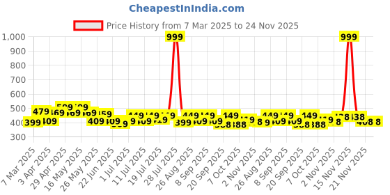myntra.com HRX by Hrithik Roshan Men Printed Pure Cotton Applique T-shirt hrx by hrithik roshan Price History Graph from 7 Mar 2025 to 24 Nov 2025