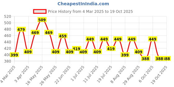 myntra.com HRX by Hrithik Roshan Men Printed Pure Cotton Applique T-shirt hrx by hrithik roshan Price History Graph from 4 Mar 2025 to 17 Oct 2025
