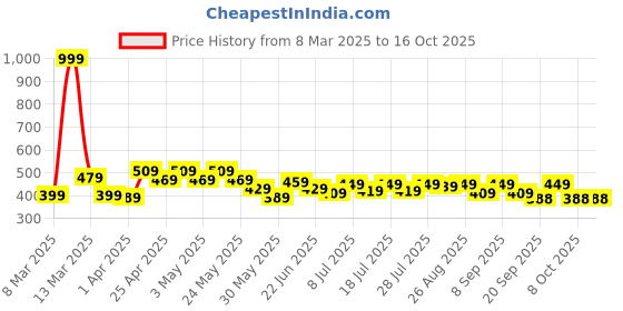 myntra.com HRX by Hrithik Roshan Men Printed Pure Cotton Applique T-shirt hrx by hrithik roshan Price History Graph from 8 Mar 2025 to 16 Oct 2025