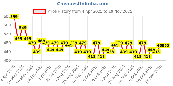 myntra.com HRX by Hrithik Roshan Men Printed Pure Cotton Applique T-shirt hrx by hrithik roshan Price History Graph from 4 Apr 2025 to 18 Nov 2025