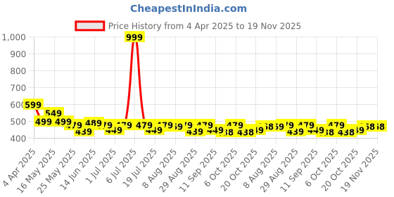 myntra.com HRX by Hrithik Roshan Men Printed Pure Cotton Applique T-shirt hrx by hrithik roshan Price History Graph from 4 Apr 2025 to 19 Nov 2025