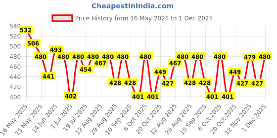 myntra.com HRX by Hrithik Roshan Men Printed Pure Cotton Applique T-shirt hrx by hrithik roshan Price History Graph from 16 May 2025 to 30 Nov 2025