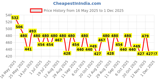 myntra.com HRX by Hrithik Roshan Men Printed Pure Cotton Applique T-shirt hrx by hrithik roshan Price History Graph from 16 May 2025 to 30 Nov 2025