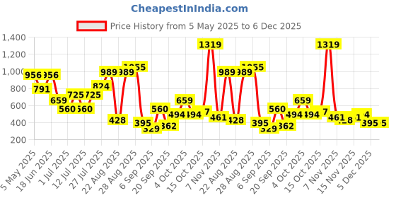 myntra.com HRX by Hrithik Roshan Men Printed Pure Cotton Baseball Cap hrx by hrithik roshan Price History Graph from 5 May 2025 to 5 Dec 2025