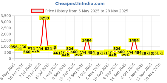 myntra.com HRX by Hrithik Roshan Men Printed Pure Cotton Baseball Cap hrx by hrithik roshan Price History Graph from 6 May 2025 to 28 Nov 2025