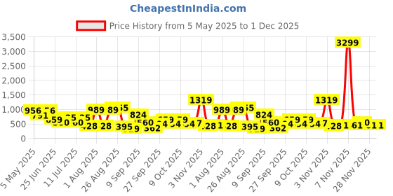 myntra.com HRX by Hrithik Roshan Men Printed Pure Cotton Baseball Cap hrx by hrithik roshan Price History Graph from 5 May 2025 to 1 Dec 2025