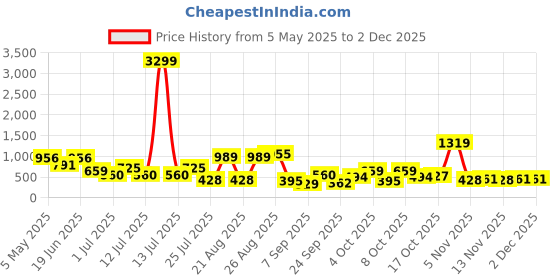 myntra.com HRX by Hrithik Roshan Men Printed Pure Cotton Baseball Cap hrx by hrithik roshan Price History Graph from 5 May 2025 to 30 Nov 2025