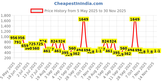 myntra.com HRX by Hrithik Roshan Men Printed Pure Cotton Baseball Cap hrx by hrithik roshan Price History Graph from 5 May 2025 to 30 Nov 2025