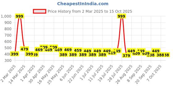 myntra.com HRX by Hrithik Roshan Men Printed Pure Cotton Pockets T-shirt hrx by hrithik roshan Price History Graph from 2 Mar 2025 to 14 Oct 2025