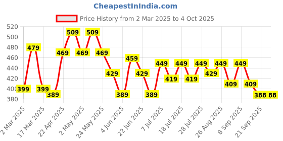 myntra.com HRX by Hrithik Roshan Men Printed Pure Cotton Pockets T-shirt hrx by hrithik roshan Price History Graph from 2 Mar 2025 to 4 Oct 2025