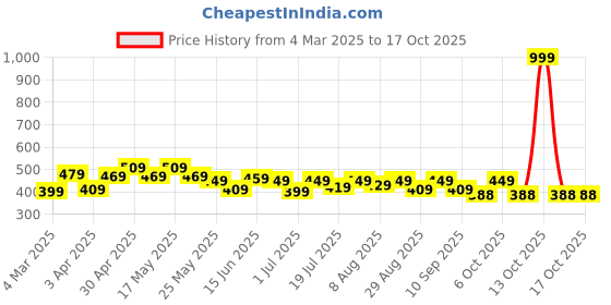myntra.com HRX by Hrithik Roshan Men Printed Pure Cotton Pockets T-shirt hrx by hrithik roshan Price History Graph from 4 Mar 2025 to 16 Oct 2025