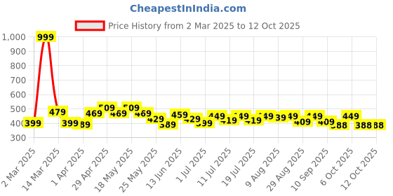 myntra.com HRX by Hrithik Roshan Men Printed Pure Cotton Pockets T-shirt hrx by hrithik roshan Price History Graph from 2 Mar 2025 to 12 Oct 2025