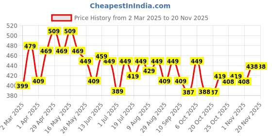 myntra.com HRX by Hrithik Roshan Men Printed Pure Cotton Pockets T-shirt hrx by hrithik roshan Price History Graph from 2 Mar 2025 to 19 Nov 2025