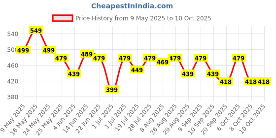 myntra.com HRX by Hrithik Roshan Men Printed Pure Cotton Raw Edge T-shirt hrx by hrithik roshan Price History Graph from 9 May 2025 to 4 Oct 2025