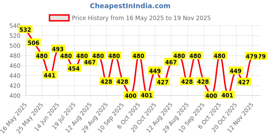 myntra.com HRX by Hrithik Roshan Men Printed Pure Cotton Raw Edge T-shirt hrx by hrithik roshan Price History Graph from 16 May 2025 to 19 Nov 2025