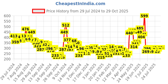 myntra.com HRX by Hrithik Roshan Men Printed Pure Cotton T-shirt hrx by hrithik roshan Price History Graph from 29 Jul 2024 to 28 Oct 2025
