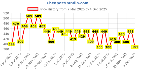 myntra.com HRX by Hrithik Roshan Men Printed Pure Cotton T-shirt hrx by hrithik roshan Price History Graph from 7 Mar 2025 to 3 Dec 2025
