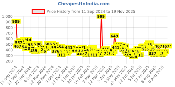 myntra.com HRX by Hrithik Roshan Men Printed Pure Cotton Yoga T-shirt hrx by hrithik roshan Price History Graph from 11 Sep 2024 to 19 Nov 2025