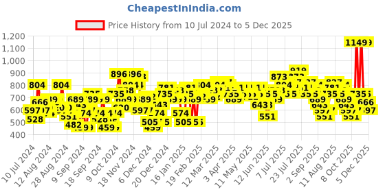 myntra.com HRX by Hrithik Roshan Men Printed Rapid-Dry Antimicrobial Finish Anti Fit Training Joggers hrx by hrithik roshan Price History Graph from 10 Jul 2024 to 5 Dec 2025