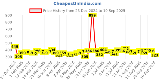 myntra.com HRX by Hrithik Roshan Men Printed Rapid-Dry Antimicrobial Finish Racket Sport T-shirt hrx by hrithik roshan Price History Graph from 23 Dec 2024 to 10 Sep 2025