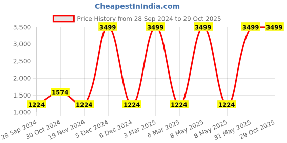 myntra.com HRX by Hrithik Roshan Men Printed Rapid-Dry Antimicrobial Finish Running Track Pants hrx by hrithik roshan Price History Graph from 28 Sep 2024 to 29 Oct 2025