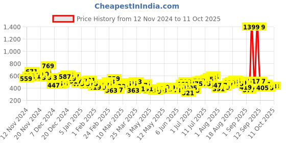 myntra.com HRX by Hrithik Roshan Men Printed Rapid-Dry Running Joggers hrx by hrithik roshan Price History Graph from 12 Nov 2024 to 10 Oct 2025