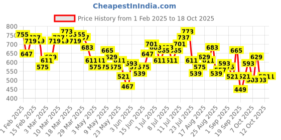 myntra.com HRX by Hrithik Roshan Men Printed Rapid-Dry Running Joggers hrx by hrithik roshan Price History Graph from 1 Feb 2025 to 18 Oct 2025