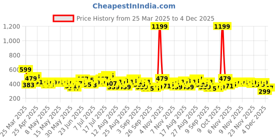 myntra.com HRX by Hrithik Roshan Men Printed Rapid Dry Running Sports Shorts hrx by hrithik roshan Price History Graph from 25 Mar 2025 to 4 Dec 2025