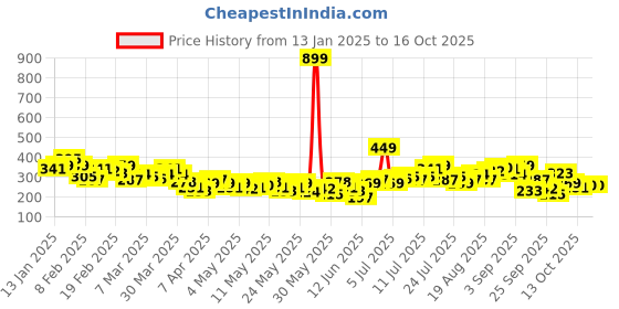 myntra.com HRX by Hrithik Roshan Men Printed Rapid-Dry Running T-shirt hrx by hrithik roshan Price History Graph from 13 Jan 2025 to 16 Oct 2025