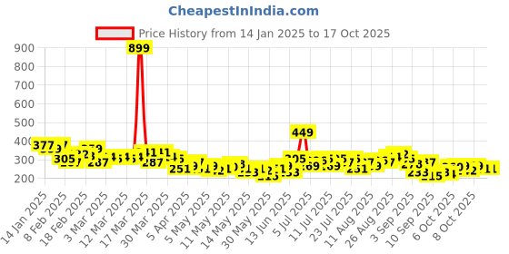 myntra.com HRX by Hrithik Roshan Men Printed Rapid-Dry Running T-shirt hrx by hrithik roshan Price History Graph from 14 Jan 2025 to 16 Oct 2025