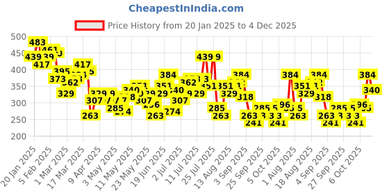 myntra.com HRX by Hrithik Roshan Men Printed Rapid-Dry Running T-shirt hrx by hrithik roshan Price History Graph from 20 Jan 2025 to 4 Dec 2025