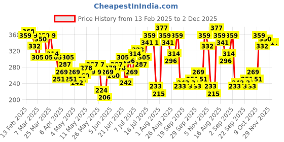 myntra.com HRX by Hrithik Roshan Men Printed Rapid-Dry Running T-shirt hrx by hrithik roshan Price History Graph from 13 Feb 2025 to 1 Dec 2025