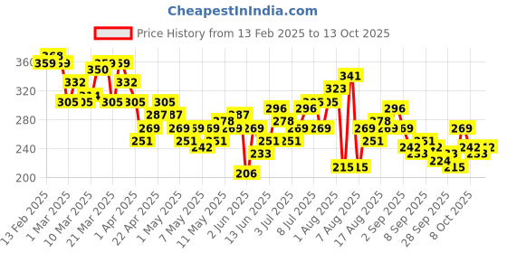 myntra.com HRX by Hrithik Roshan Men Printed Rapid-Dry Running T-shirt hrx by hrithik roshan Price History Graph from 13 Feb 2025 to 13 Oct 2025
