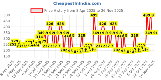 myntra.com HRX by Hrithik Roshan Men Printed Rapid-Dry Running T-shirt hrx by hrithik roshan Price History Graph from 8 Apr 2025 to 25 Nov 2025