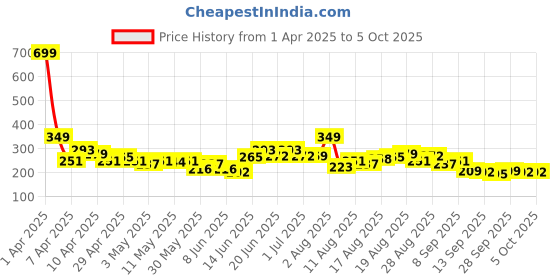 myntra.com HRX by Hrithik Roshan Men Printed Rapid-Dry Running T-shirt hrx by hrithik roshan Price History Graph from 1 Apr 2025 to 4 Oct 2025
