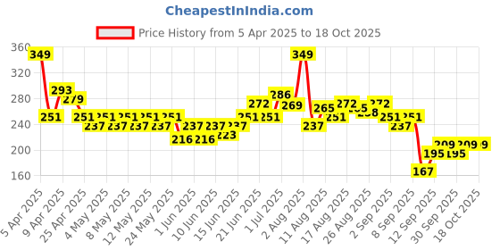 myntra.com HRX by Hrithik Roshan Men Printed Rapid-Dry Running T-shirt hrx by hrithik roshan Price History Graph from 5 Apr 2025 to 18 Oct 2025