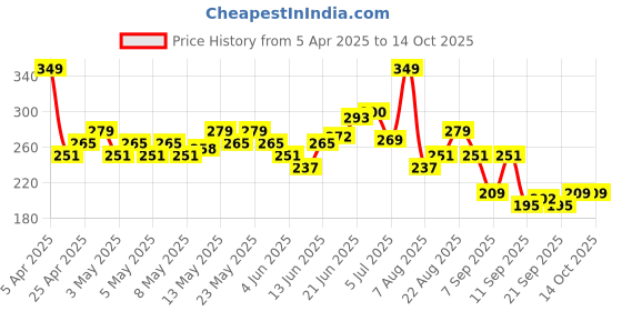 myntra.com HRX by Hrithik Roshan Men Printed Rapid-Dry Running T-shirt hrx by hrithik roshan Price History Graph from 5 Apr 2025 to 14 Oct 2025