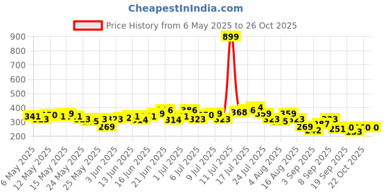 myntra.com HRX by Hrithik Roshan Men Printed Rapid-Dry Running T-shirt hrx by hrithik roshan Price History Graph from 6 May 2025 to 25 Oct 2025