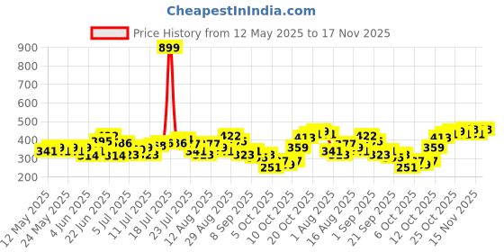 myntra.com HRX by Hrithik Roshan Men Printed Rapid-Dry Running T-shirt hrx by hrithik roshan Price History Graph from 12 May 2025 to 17 Nov 2025